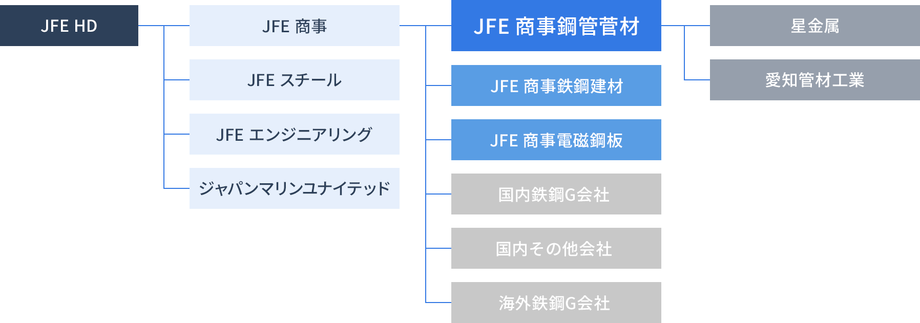 JFEグループの鋼管中核商社として
