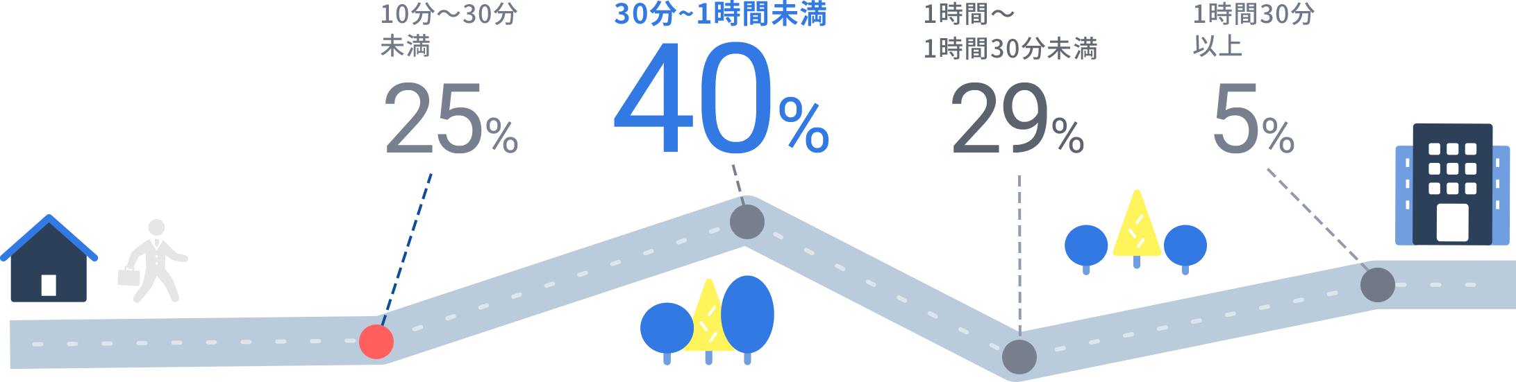 通勤時間はどのくらいですか？