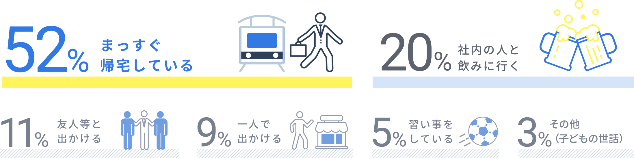 退社後はどのように過ごしていることが多いですか？