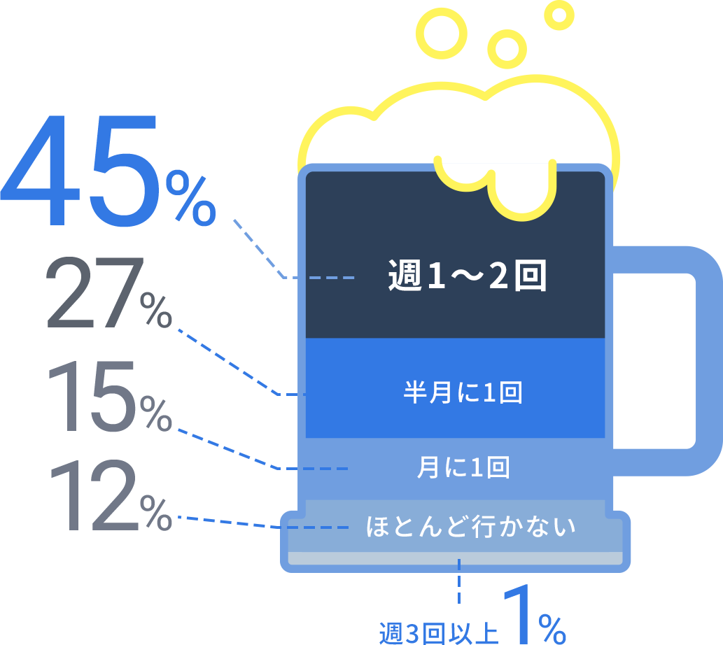 社内で飲みに行く頻度はどのくらいですか？