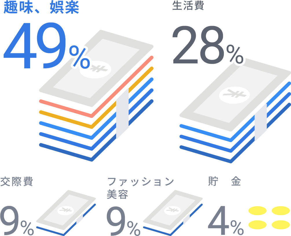 給与の使い道は主に何ですか？