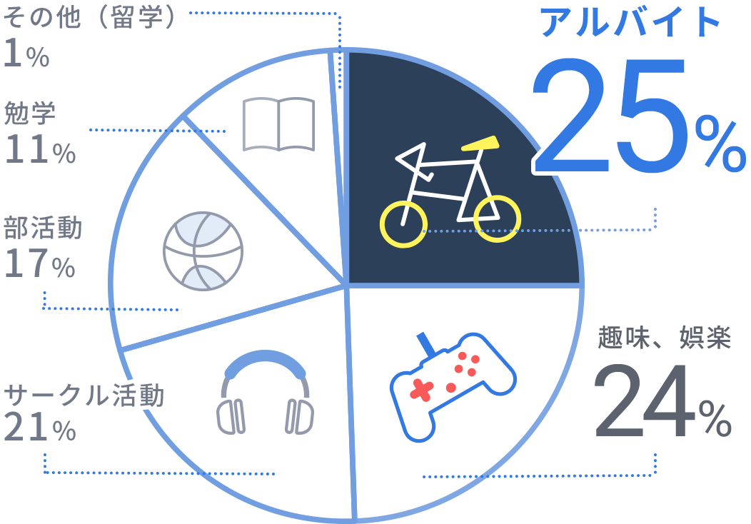 学生時代に力を入れていたことは